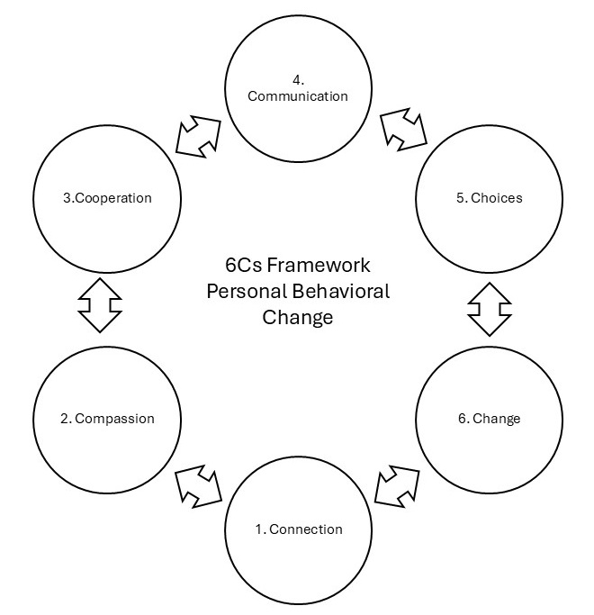 6C s Framework Of Behavioral Change Magichive 6C s Framework Of Behavioral Change Magichive
